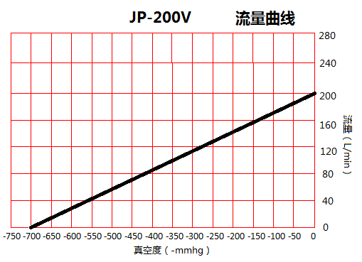 JP-200V美容醫療小型真空泵流量曲線圖